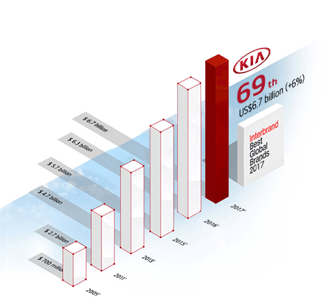 Brand Values Graph